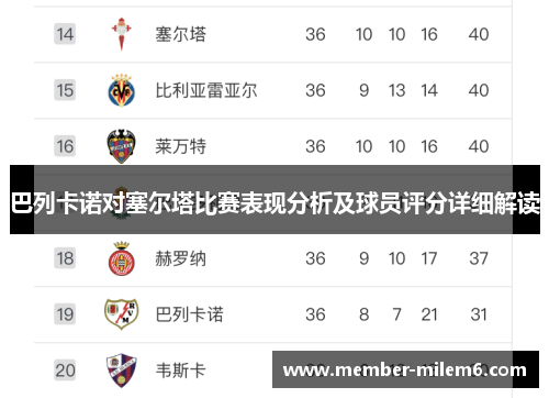 巴列卡诺对塞尔塔比赛表现分析及球员评分详细解读