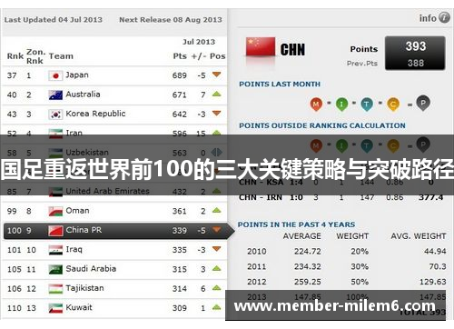 国足重返世界前100的三大关键策略与突破路径