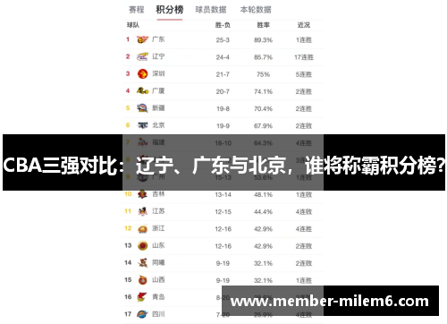 CBA三强对比：辽宁、广东与北京，谁将称霸积分榜？