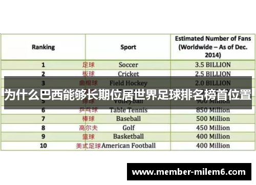 为什么巴西能够长期位居世界足球排名榜首位置