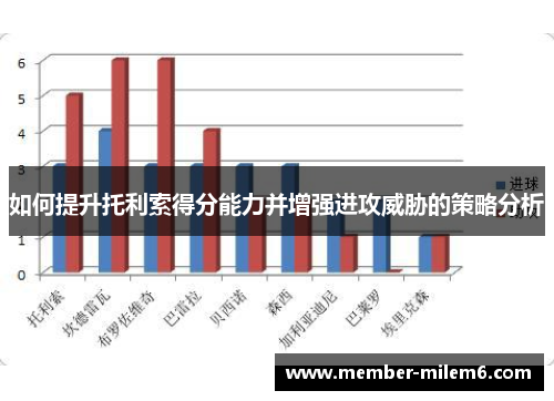 如何提升托利索得分能力并增强进攻威胁的策略分析